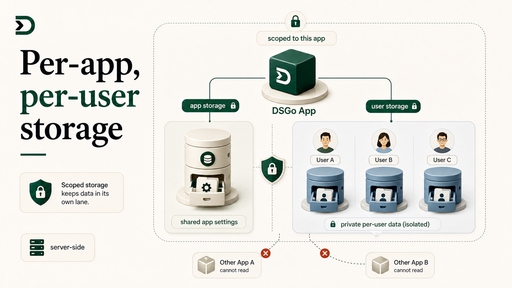 Featured image for Per-app, per-user storage: what it is, what it is not, and how to model it
