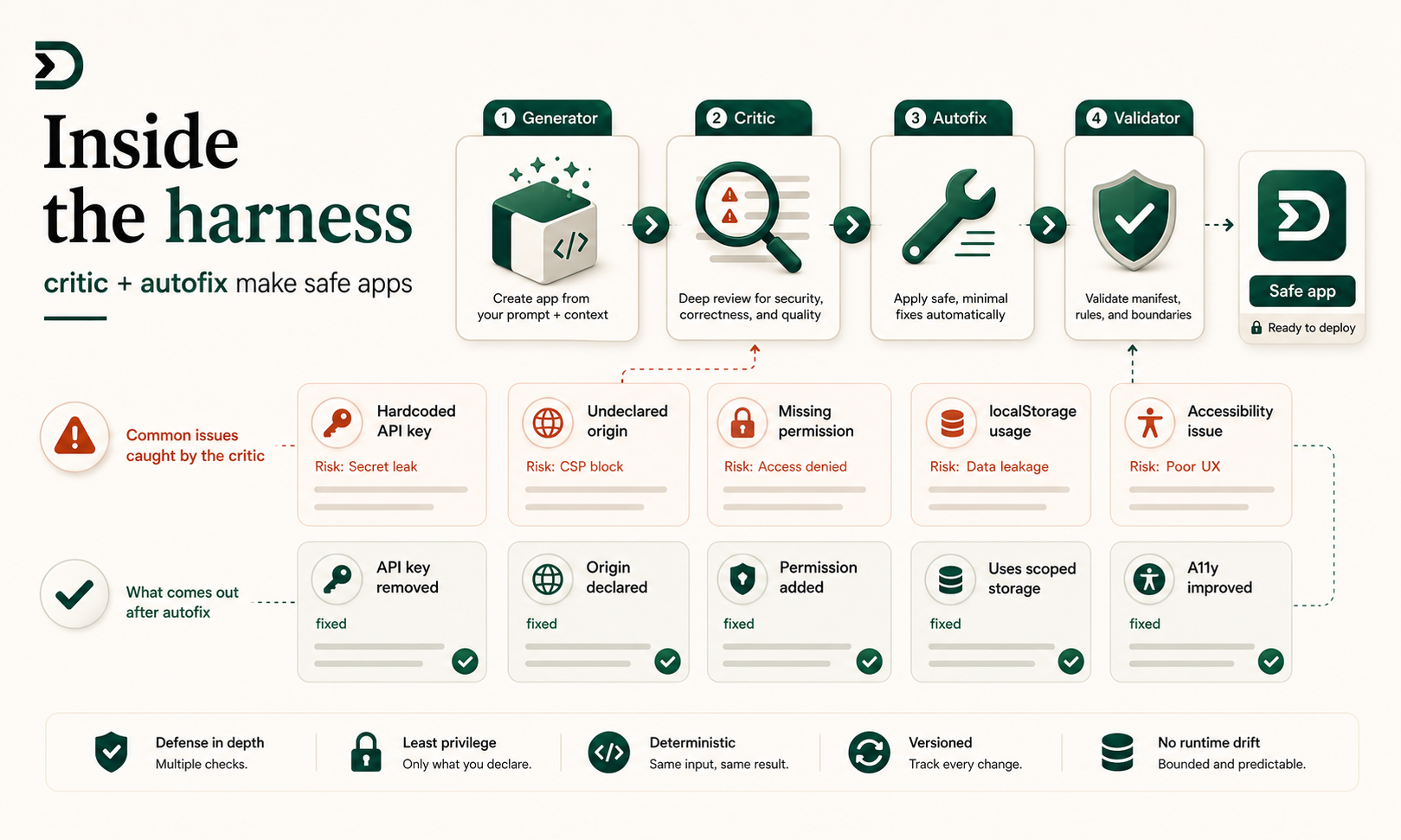 Featured image for Inside the harness: what critic and autofix actually fix